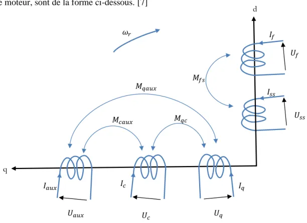 Figure 1-9 : Modèle simplifié de la MCC sur les axes d et q. 