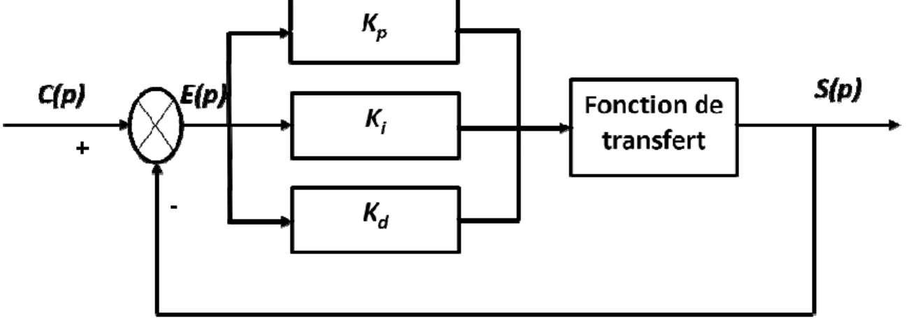 Figure 2-1: Régulateur PID. 