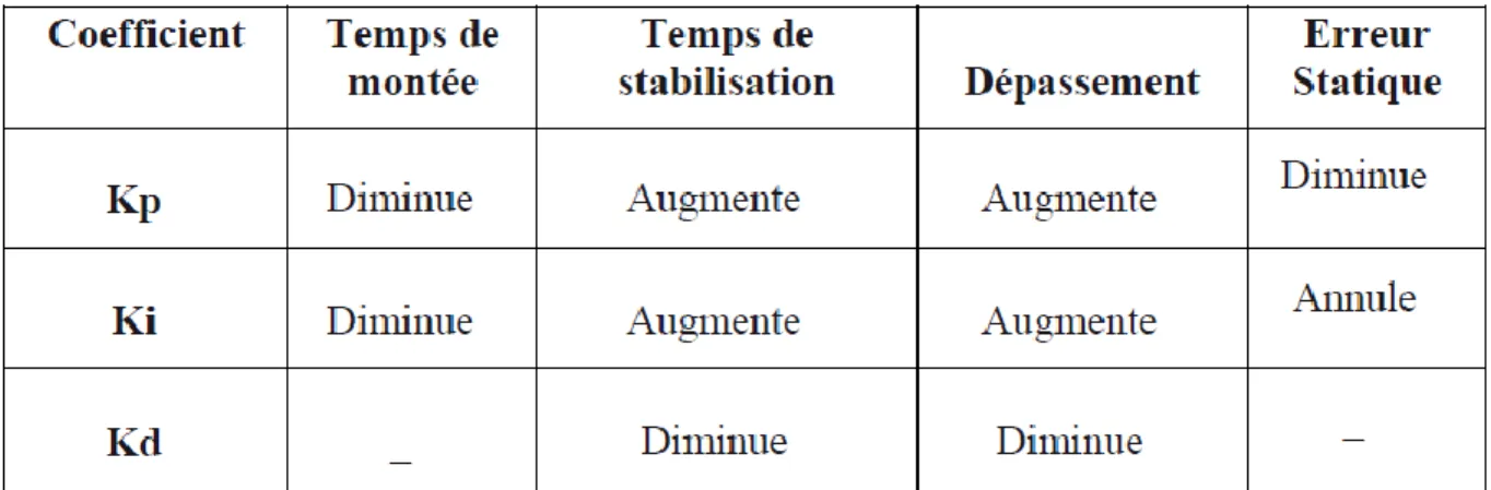 Table 1: Caractéristiques du régulateur PID.