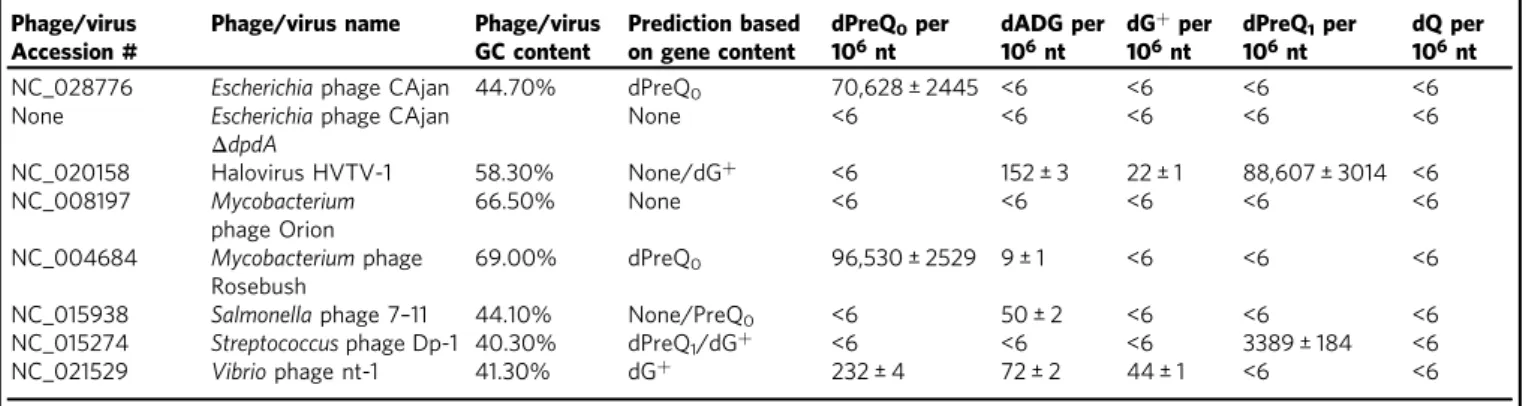 Table 2 DNA modi ﬁ cations identi ﬁ ed by mass spectrometry in the different phages.