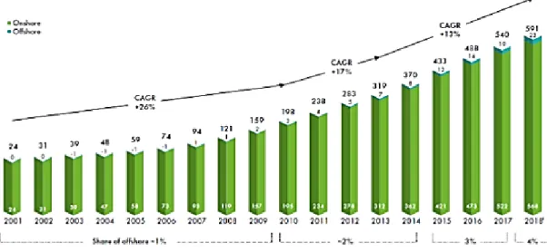 Figure I. 5: Evolution de la puissance éolienne totale installée dans le monde 2001-2018, avec  taux de croissance annuel composé en GW [09]