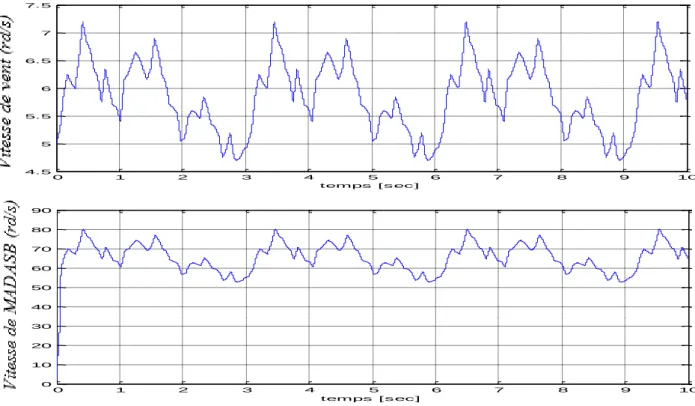 Figure II. 13 : Vitesse de vent (rd/s), Vitesse de la machine (rd/s) 