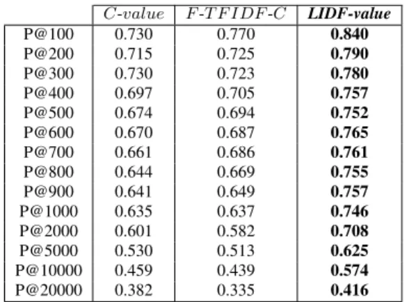 Table 3: Precision comparison of WAHI with YAHOO and word association measures