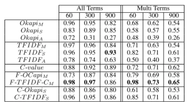 Table 2: Extract of precision comparison for term extraction for English.