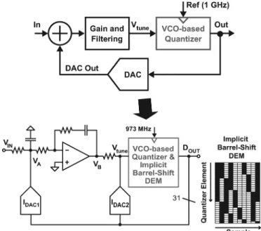 Fig. 7. A basic CT 16 ADC structure using a VCO-based quantizer and a recent implementation [7].