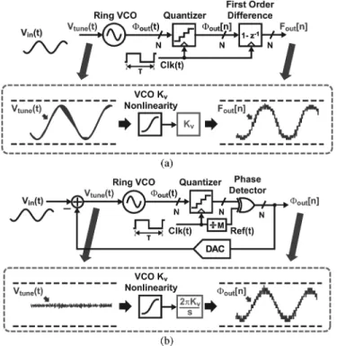 Fig. 8. (a) Classical use of frequency as the key signal versus (b) proposed approach of using phase as the key signal.