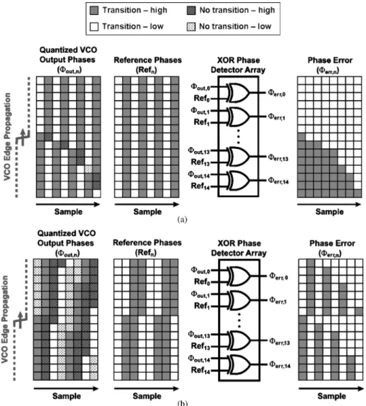 Fig. 9. Input and output thermometer-codes for the XOR-based phase detection scheme of the proposed phase-output VCO-based ADC assuming the same input Vin(t), but differing reference and nominal VCO oscillation frequencies of (a) Fs/2 and (b) Fs/4