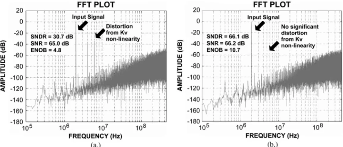 Fig. 10. FFTs from behavioral simulations of the VCO quantizer architectures shown in Fig