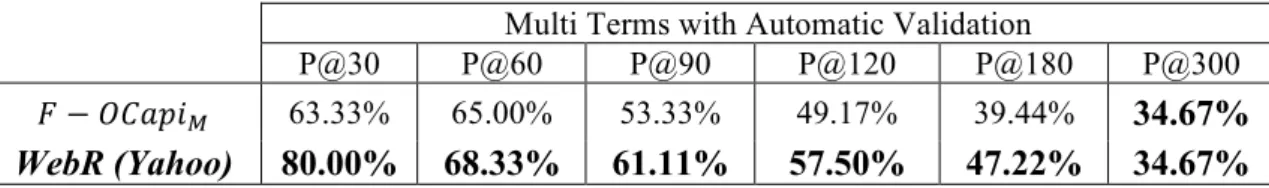 Table 6: Precision comparison between F-OCapi M  and WebR with automatic validation. 