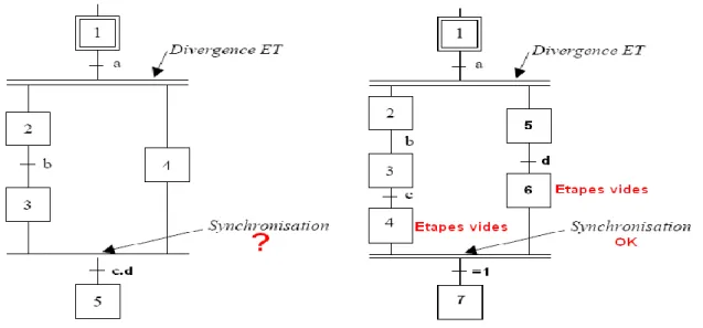 Figure I.10: divergence-convergence en ET   