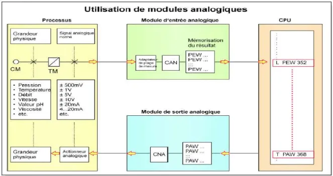 Figure I.27: Utilisation de modules analogiques. 