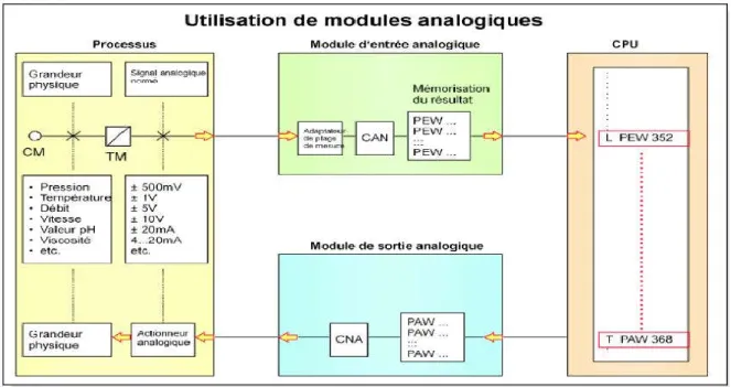 Figure I.27: Utilisation de modules analogiques. 