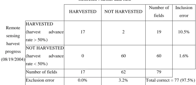 Table 2: The cane field classification error matrix (given in number of fields). 