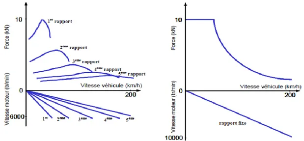 Figure 1.12: Caractéristiques force – vitesse du véhicule thermique à 5 rapports et du véhicule  électrique à rapport fixe