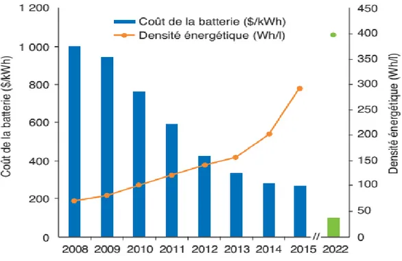 Figure 1.18: Progrès des batteries en termes de coût et de densité énergétique. [12] 