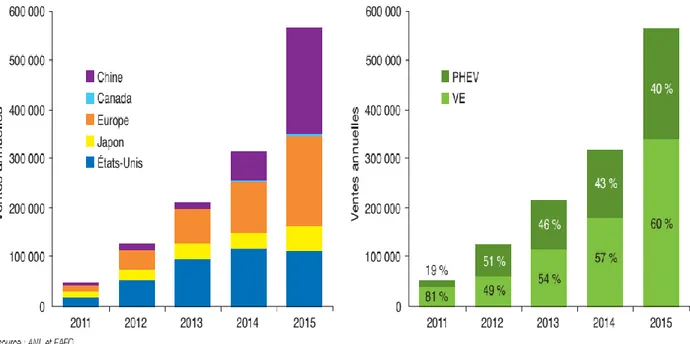 Figure 1.20:  Évolution des ventes annuelles de véhicules légers électrifiés (VE + PHEV) dans le  monde