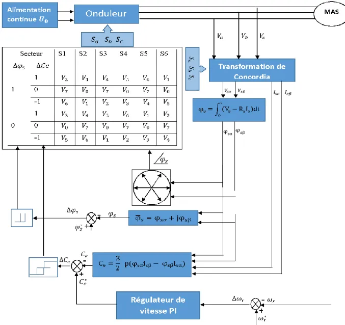 Figure 2.5 : Schéma structurel de la commande DTC. 