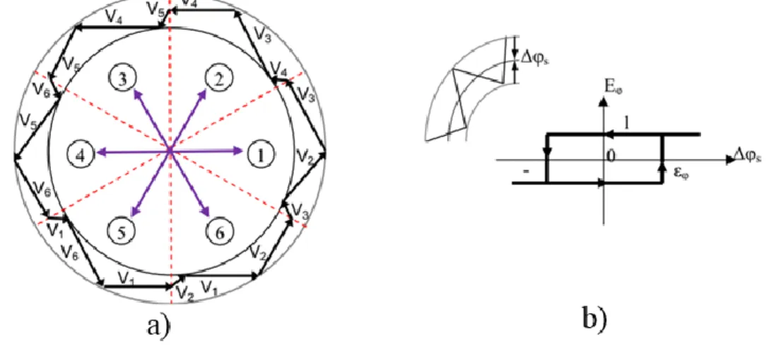 Figure 2.8: a) Choix des tensions Vi correspondant au contrôle de l’amplitude du 