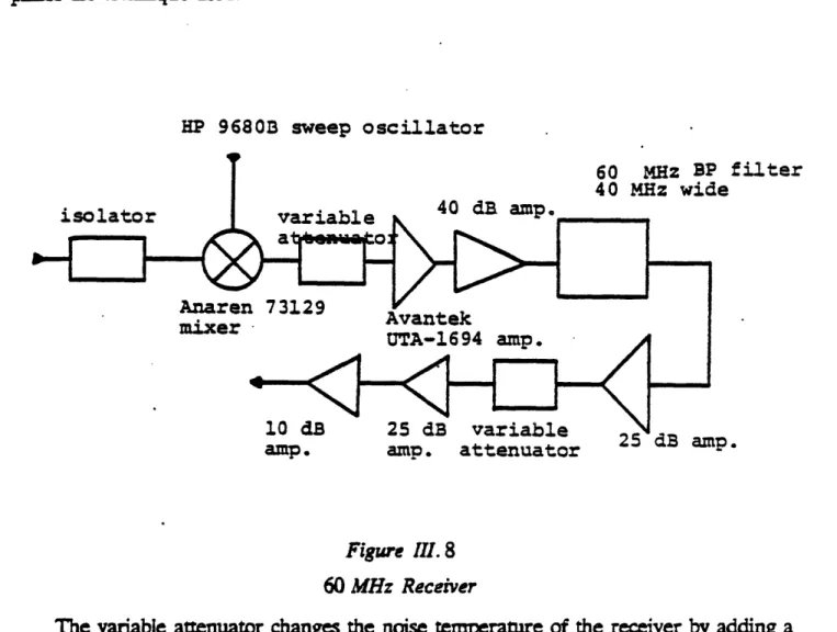 Figure  111.  8 60 MHz  Receiver
