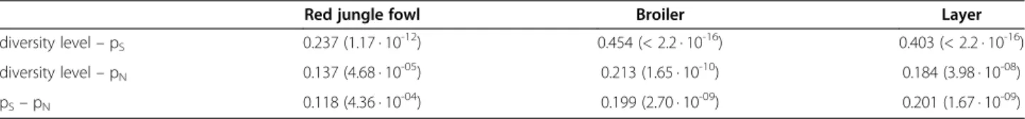Table 1 Pairwise Pearson correlation coefficients (and associated p -values) between local diversity level and p S and p N , based on 1 Mb windows for three chicken populations