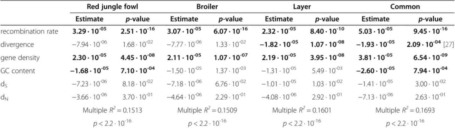 Table 3 Percentage of genetic variation explained by six possible explanatory variables according to PLSR analysis of chicken diversity level in 1 Mb windows