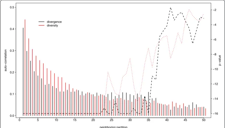 Figure 2 Pearson correlation coefficients (bars) and their p -values (dashed lines) for divergence (black) and diversity level (red) of neighboring windows of size 100 kb