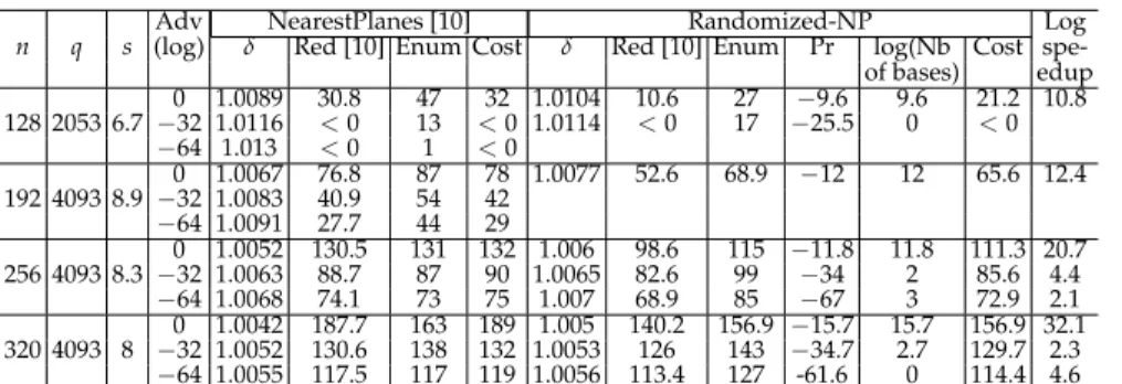Table 1: NP vs. randomized NP. δ is the root Hermite factor. Adv is the target success probability