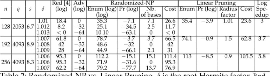 Table 2 provides numerical comparisons between Randomized-NP and linear pruning (where the success probability is lower-bounded, with  opti-mized enumeration radius around the expected length of error)