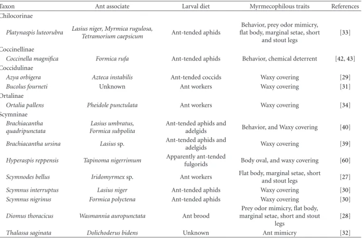 Table 1: Taxonomy and some biological characteristics of myrmecophilous ladybirds. Facultatively myrmecophilous species and species for which no reliable information is available are not included.