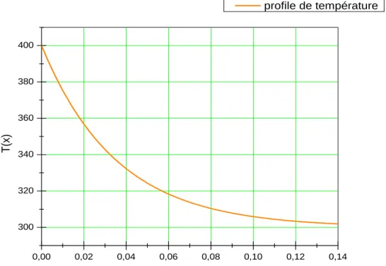 Figure IV.1.2 : efficacité  d’une Ailette rectangulaire longue de section constante 