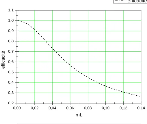 Figure IV.3.2 : efficacité  d’une ailette rectangulaire de section constante avec     transfert de chaleur à l’extrémité 