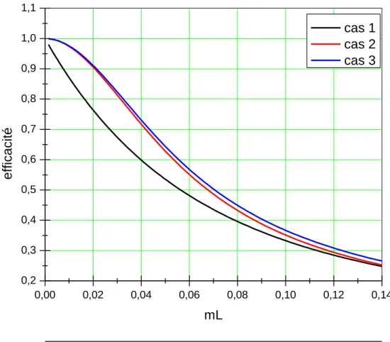 Figure IV.4 : Comparaison des efficacités des ailettes longitudinales du profile  rectangulaire pour les 3 cas 