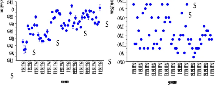 Figure N° 01:  Nuage des points  montrant  la  variation du pH de  l’eau traitée en  fonction de  temps au niveau des deux stations Koudiat Acerdoune (KA) et Cap Djinet (CDJ)