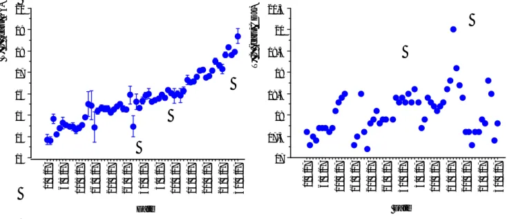 Figure N° 02: Nuage des points montrant la variation de la température (°C) de l’eau traitée  en  fonction  de  temps  au  niveau  des  deux  stations  Koudiat  Acerdoune  (KA)  et  Cap  Djinet  (CDJ)