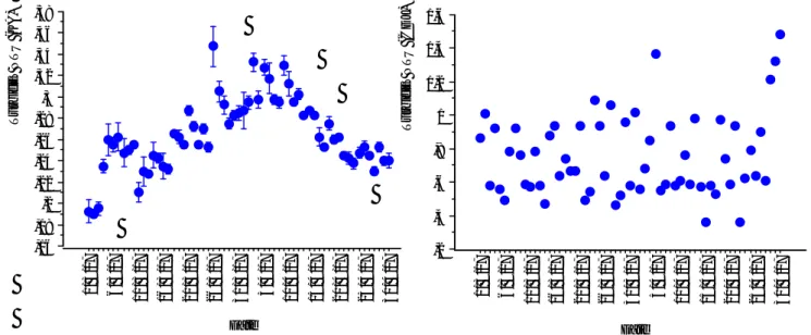 Figure N° 03: Nuage des points montrant la variation de la turbidité (NTU) de l’eau traitée en  fonction  de  temps  au  niveau  des  deux  stations  Koudiat  Acerdoune  (KA)  et  Cap  Djinet  (CDJ).Les valeurs sont exprimées en moyenne ± Erreur standard, 