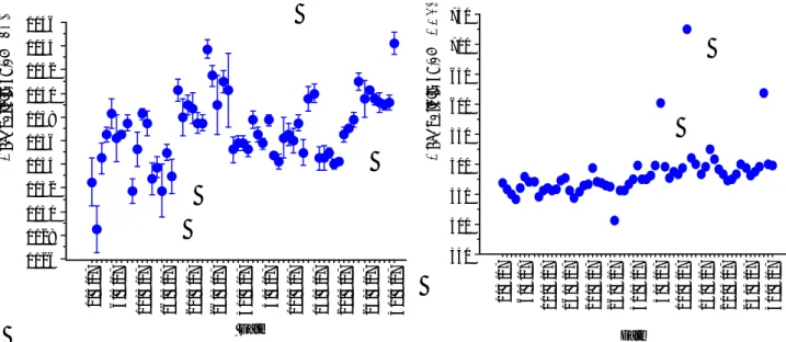 Figure  N° 04:  Nuage  des    points  montrant  la  variation  de  la  conductivité  (µs/cm)  de  l’eau  traitée  en  fonction  de  temps  au  niveau  des  deux  stations  Koudiat  Aceerdoune  (KA)  et  Cap  Djinet (CDJ)