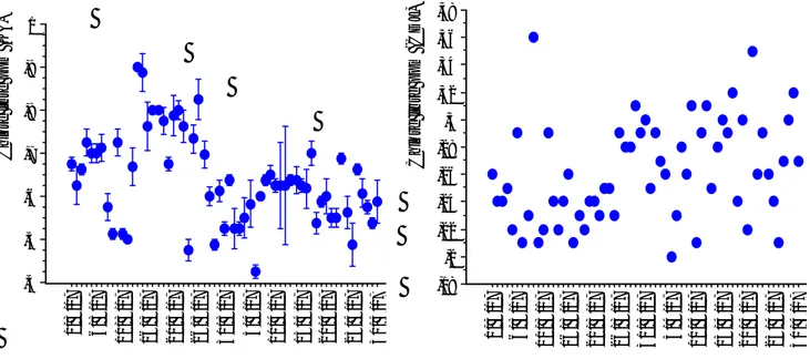 Figure N° 05: Nuage des points montrant la variation du chlore libre  en fonction de temps au  niveau  des  deux  stations  Koudiat  Acerdoune  (KA)  et  Cap  Djinet  (CDJ)