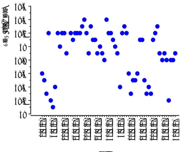 Figure N° 06: Nuage des points montrant la variation de TDS de l’eau de mer en fonction de  temps  au  niveau  de  la  station  Cap  Djinet  (CDJ)