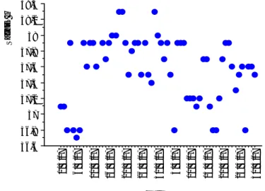 Figure N° 07: Nuage des points montrant la variation de  la salinité en fonction de temps au  niveau  de  la  station  Cap  Djinet  (CDJ).Les  valeurs  sont  exprimées  en  moyenne  ±  Erreur  standard, (P &lt; 0,05)