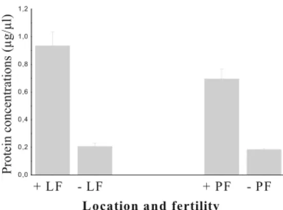Fig. 1 Comparison of (NO 2 − + NO 3 − ) levels in pulmonary hydatic fluids according to the degree of fertility