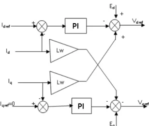 Fig .7: DC voltage regulation with FUZZY  controller 
