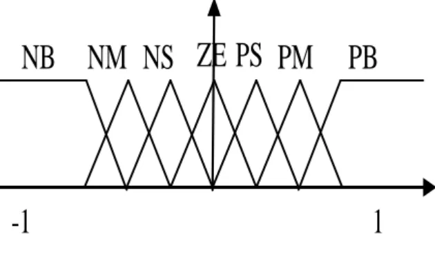 Fig .8: Membership functions of the input and  the output variables 