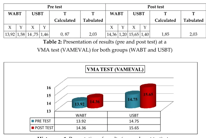 Table 2: Presentation of results (pre and post test) at a   VMA test (VAMEVAL) for both groups (WABT and USBT) 