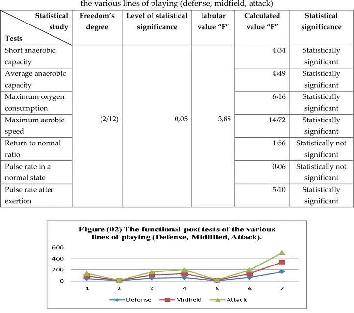 Table 3: Results of the functional posttests of   the various lines of playing (defense, midfield, attack)             Statistical  study  Tests                 Freedom’s degree  Level of statistical significance  tabular  value “F”  Calculated value “F”  