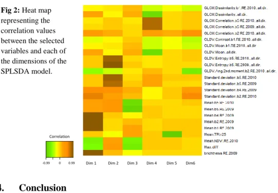 Fig 2: Heat map  representing the  correlation values  between the selected  variables and each of  the dimensions of the  SPLSDA model