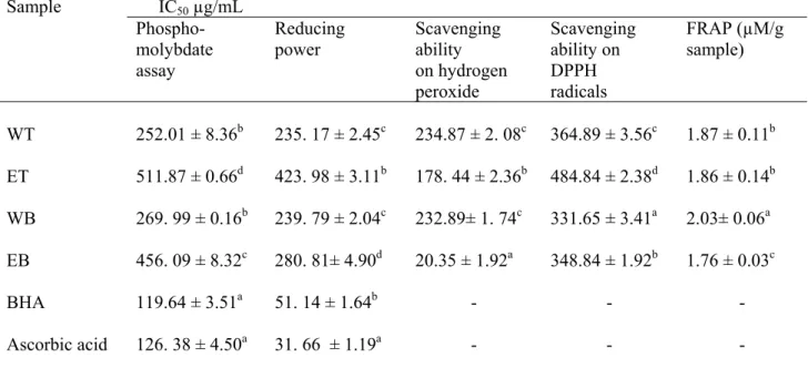 Table 3.  Antioxidant effect (IC 50 ) on DPPH, H 2 O 2  radicals, total antioxidant capacity, reducing power,  and Ferric reducing antioxidant power of ethanolic and aqueous extracts from two locations of 