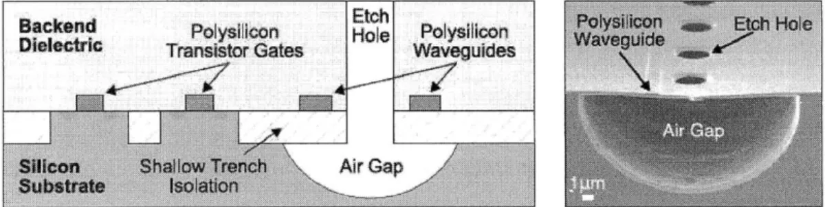 Figure  2-1:  Cross-section  and  SEM  image  of  the  waveguides  and  air  gap.  Note  that the  air  gap  does  not  reach  the  transistors