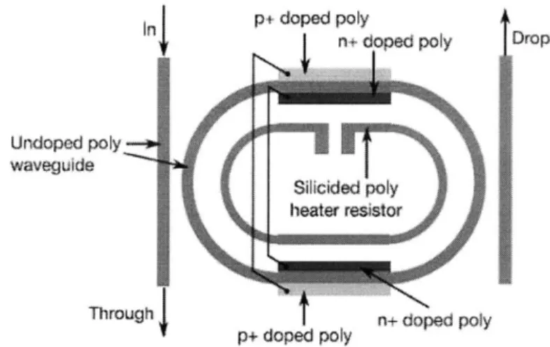 Figure  2-2:  Illustration  of  ring  modulator.  Note  that  diodes  were  only  implemented on  the straight  sections  of  the ring  due  to fabrication  constraints