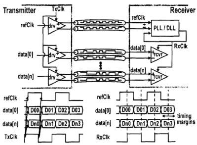 Figure  3-1:  Conventional  source-synchronous  unidirectional  and  differential  point-to- point-to-point  parallel  link,  where  the  clock  is  sent  along  with  data  for  easy  receiver  timing recovery