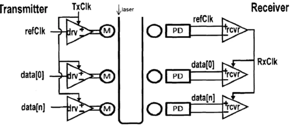 Figure  3-3:  A  simple  example  of  a  point-to-point  optical  WDM  link.  The  rings  on the transmitter  side are  modulators  driven  by the  driver  circuits,  and  the rings  on  the right  couple the selected wavelength  into photodiodes  that are